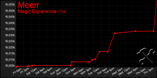 Last 7 Days Graph of Meerr