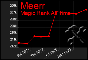 Total Graph of Meerr