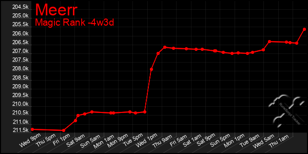 Last 31 Days Graph of Meerr