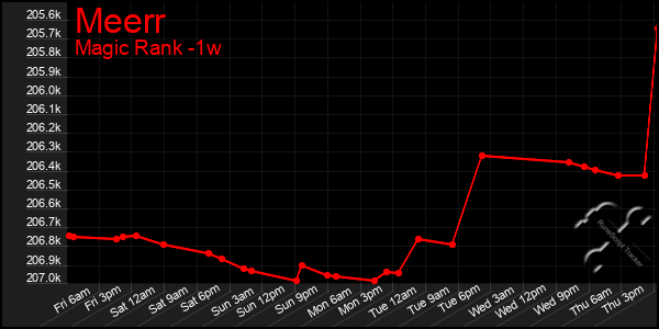 Last 7 Days Graph of Meerr