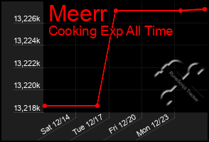 Total Graph of Meerr