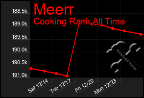 Total Graph of Meerr