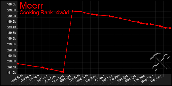 Last 31 Days Graph of Meerr