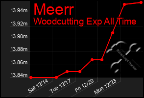 Total Graph of Meerr