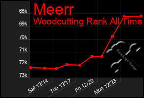 Total Graph of Meerr