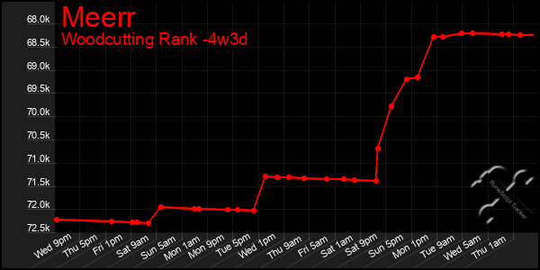 Last 31 Days Graph of Meerr