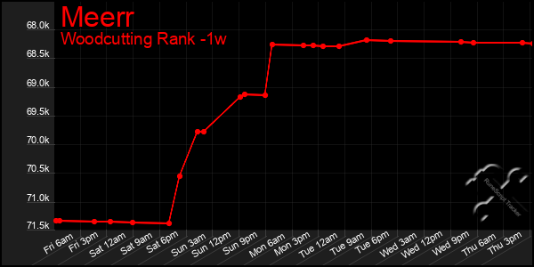 Last 7 Days Graph of Meerr