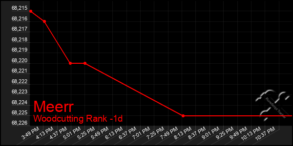 Last 24 Hours Graph of Meerr