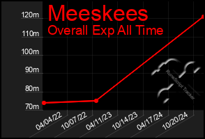 Total Graph of Meeskees