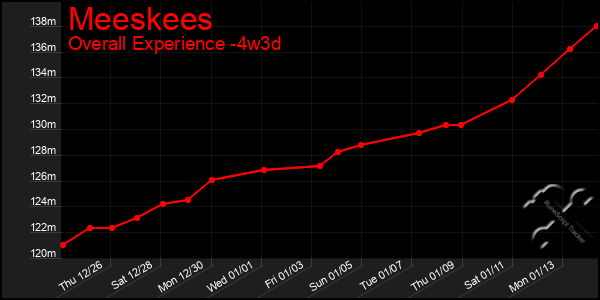 Last 31 Days Graph of Meeskees