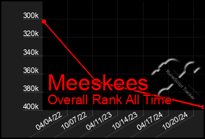 Total Graph of Meeskees