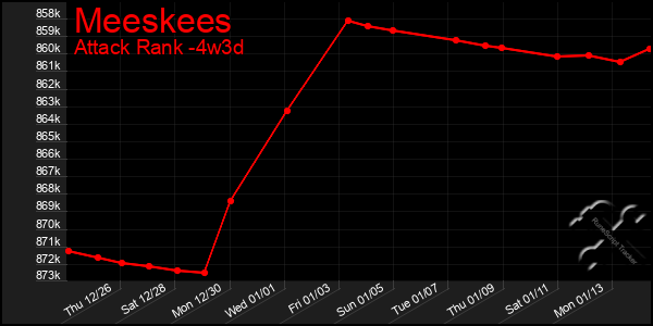 Last 31 Days Graph of Meeskees