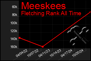 Total Graph of Meeskees