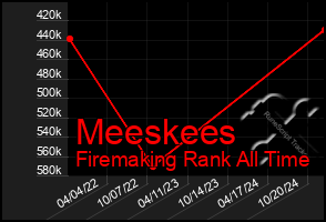 Total Graph of Meeskees