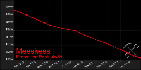 Last 31 Days Graph of Meeskees