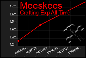 Total Graph of Meeskees