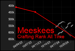 Total Graph of Meeskees