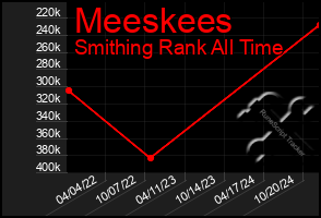 Total Graph of Meeskees