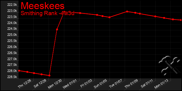 Last 31 Days Graph of Meeskees