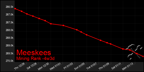 Last 31 Days Graph of Meeskees