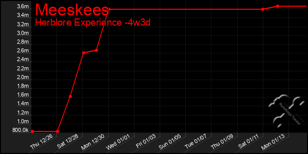 Last 31 Days Graph of Meeskees