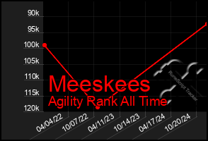 Total Graph of Meeskees