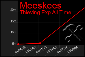 Total Graph of Meeskees