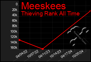 Total Graph of Meeskees