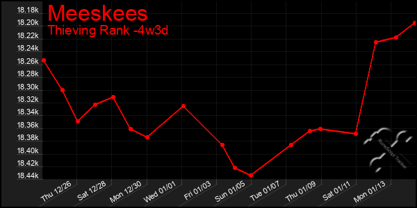 Last 31 Days Graph of Meeskees