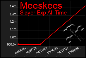 Total Graph of Meeskees