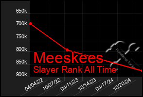 Total Graph of Meeskees