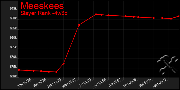 Last 31 Days Graph of Meeskees