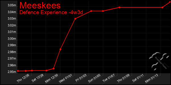 Last 31 Days Graph of Meeskees