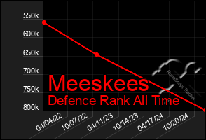 Total Graph of Meeskees