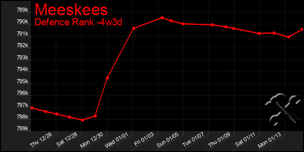 Last 31 Days Graph of Meeskees