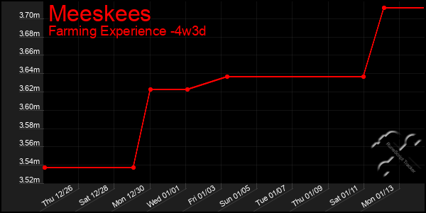 Last 31 Days Graph of Meeskees