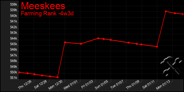 Last 31 Days Graph of Meeskees