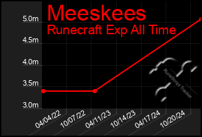 Total Graph of Meeskees