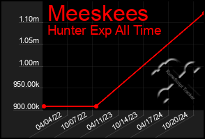 Total Graph of Meeskees