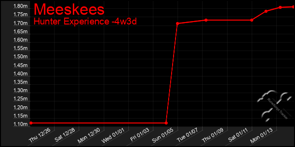 Last 31 Days Graph of Meeskees