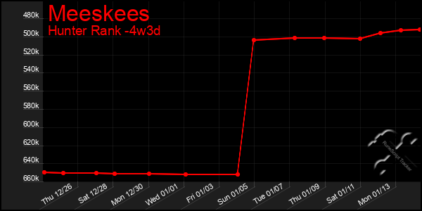 Last 31 Days Graph of Meeskees