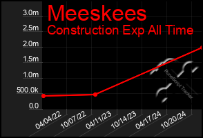 Total Graph of Meeskees