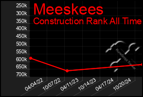 Total Graph of Meeskees