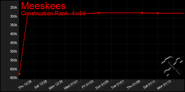 Last 31 Days Graph of Meeskees