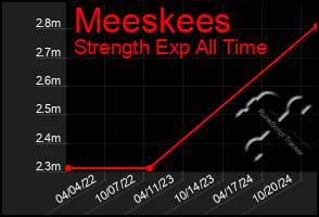 Total Graph of Meeskees