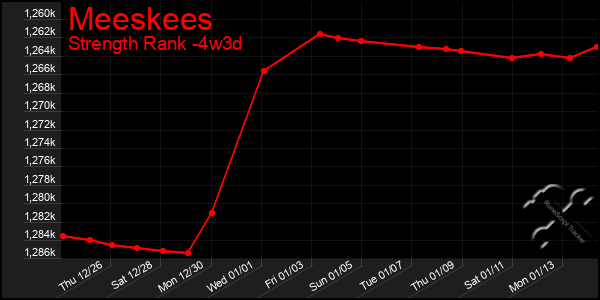 Last 31 Days Graph of Meeskees