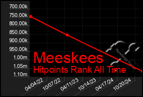 Total Graph of Meeskees