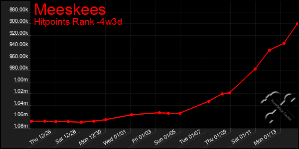 Last 31 Days Graph of Meeskees