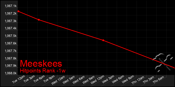 Last 7 Days Graph of Meeskees