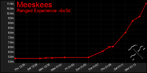 Last 31 Days Graph of Meeskees